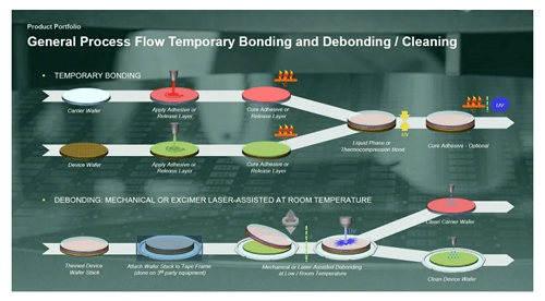 薄晶圆工艺兴起
